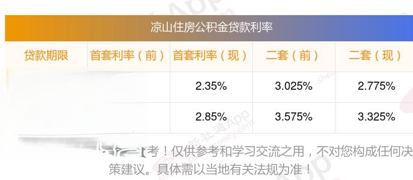 二套房公积金最低利率降至2.775%，凉山最新公积金贷款利率调整表出炉
