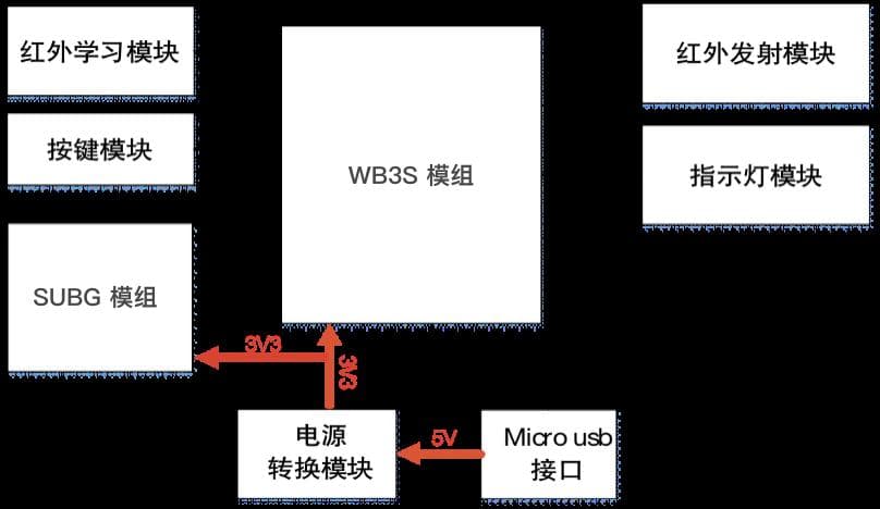 涂鸦智能红外射频遥控器方案详解