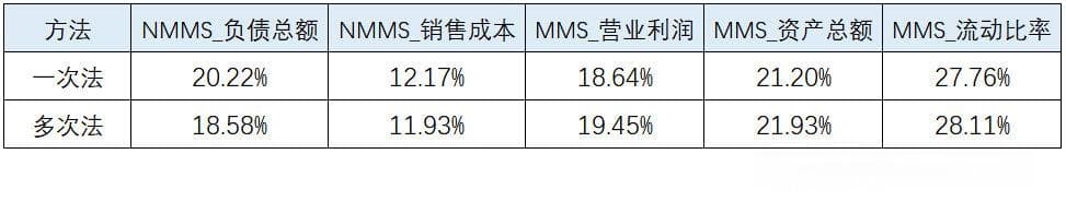 面板数据如何进行熵值法、熵权TOPSIS综合评价等研究？这篇讲透了！