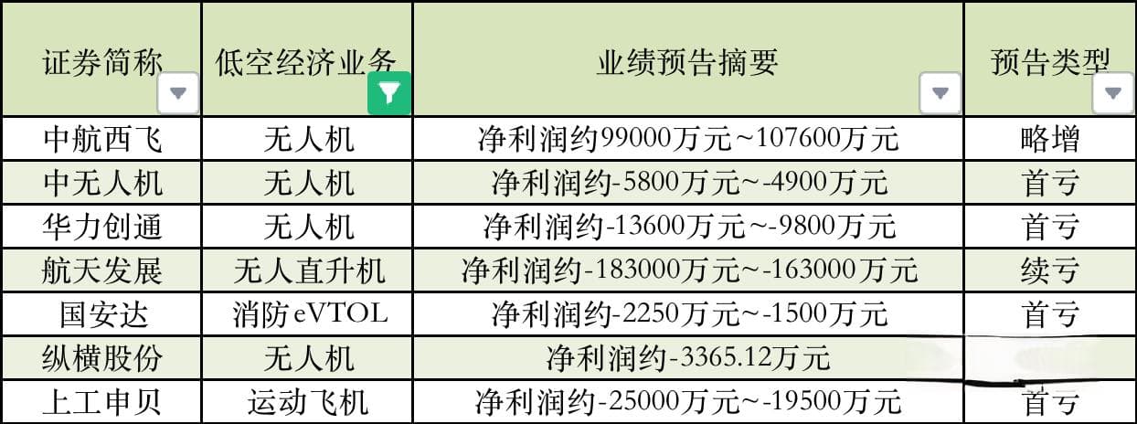 多家低空经济企业发布2024年业绩预告：主机厂多预亏，产业链企业盈亏参半