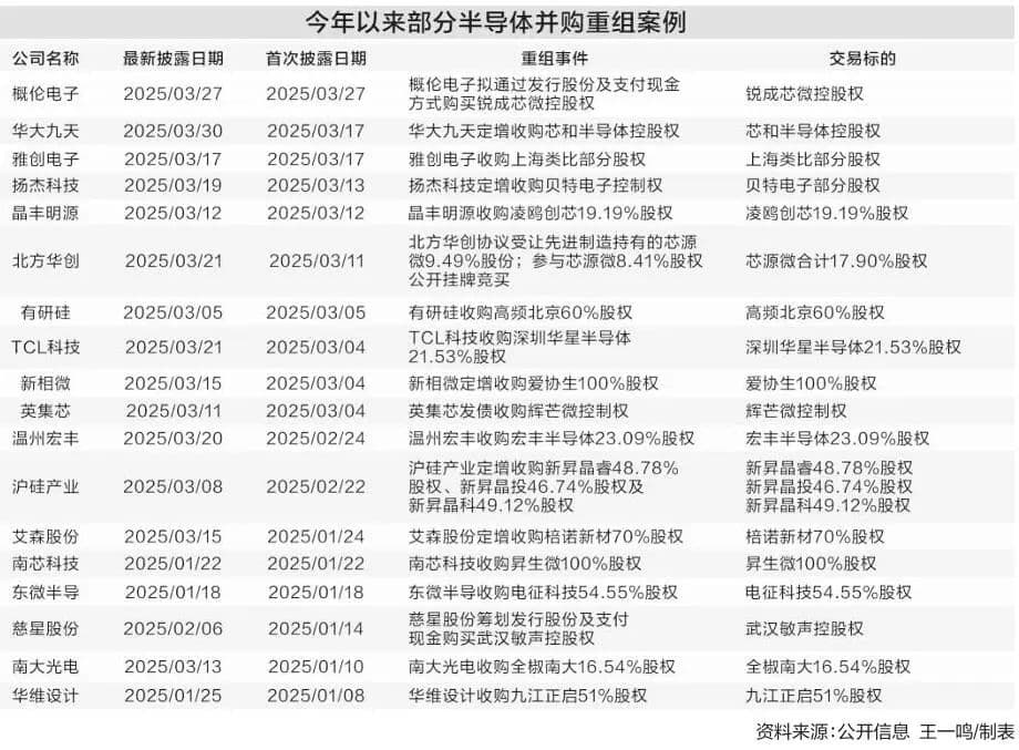 每四天一起！行业龙头接连出手，半导体并购加速