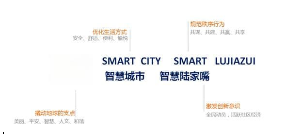 陆家嘴智慧社区建设实例分析
