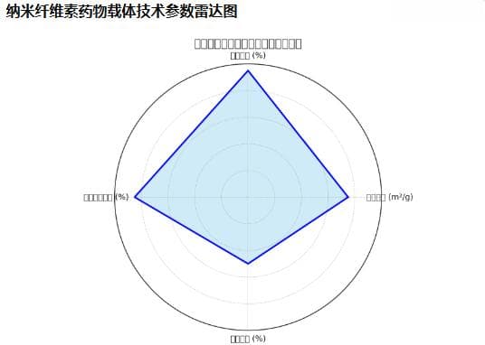 纳米纤维素在医疗与生物科技领域的应用与发展潜力：实质性案例分析