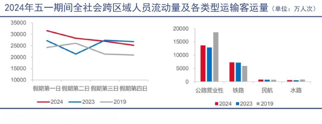 五一铁路客运量创新高，四条高铁线路将实施浮动票价