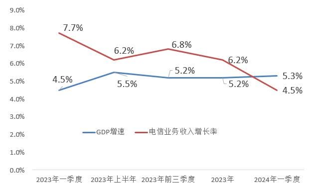 2024年一季度经济增长与电信业发展研究及启示建议