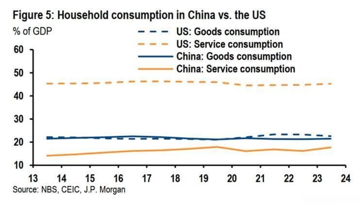 美国消费占GDP的比重高达70%，而中国仅为40%，原因在此