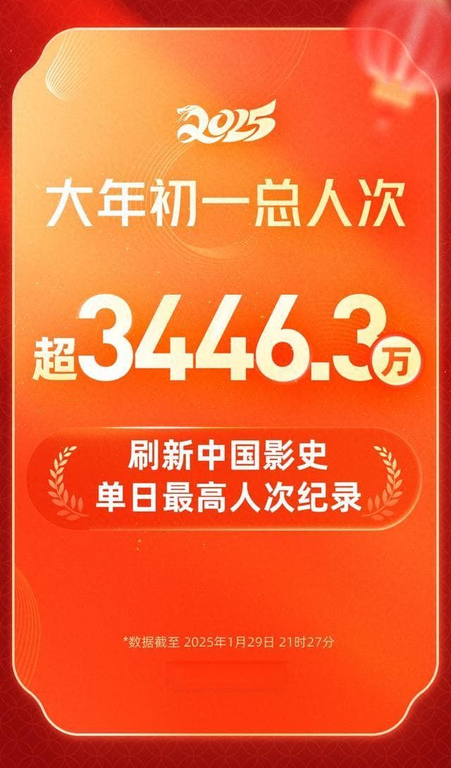 春节档首日总票房破纪录：《哪吒》夺冠