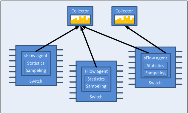 监控网络流量“三大件”：SFlow、NetFlow、SNMP