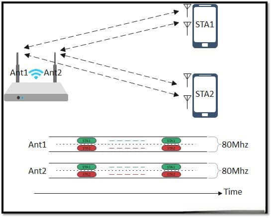 一图让你轻松理解WLAN OFDMA+MU-MIMO