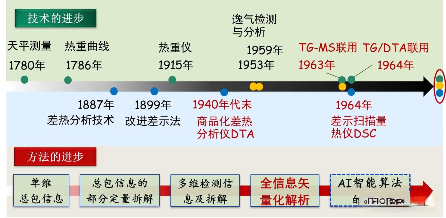 热分析领域的重大自主原创技术变革：矢量热分析的发展、应用与未来