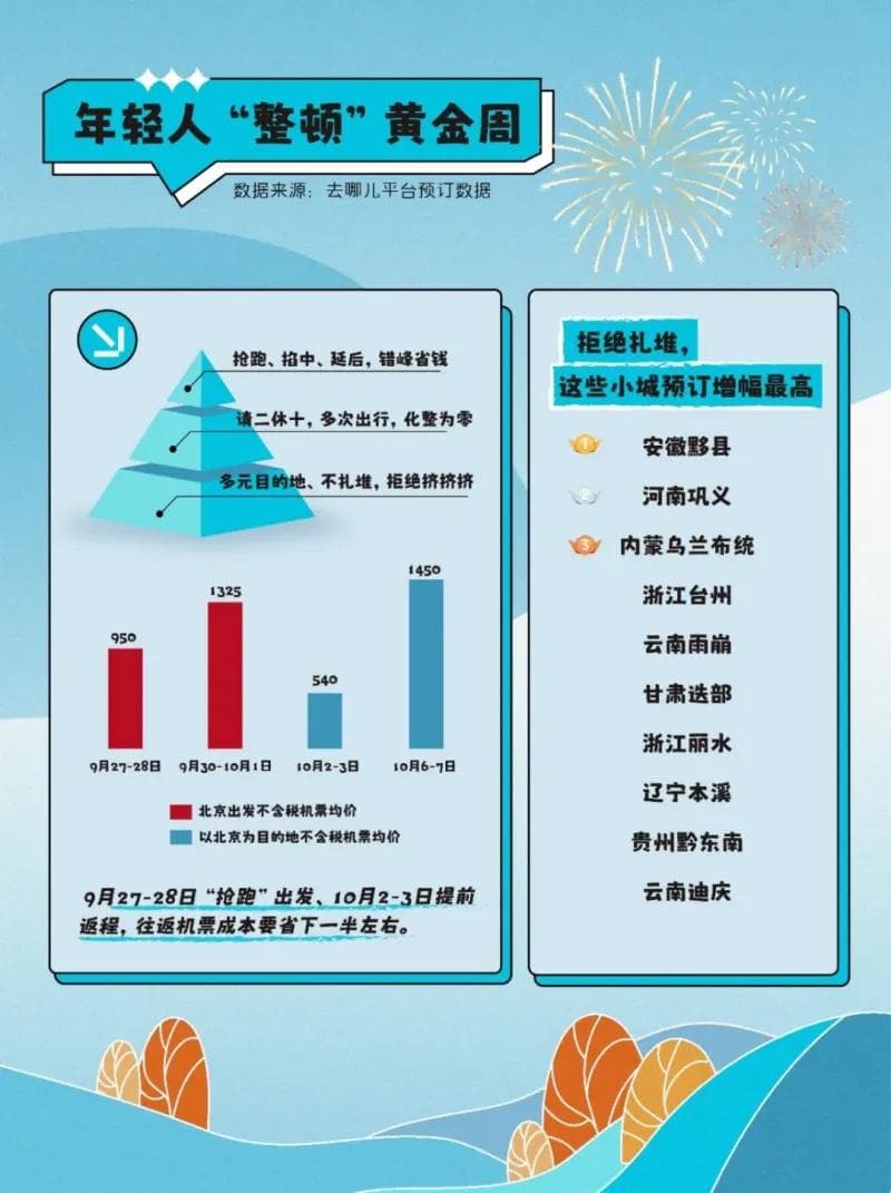 去哪儿：国庆异地外省游占比超六成