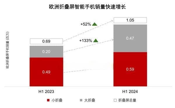 荣耀上半年领跑欧洲大折叠手机市场：销量增长22倍 贡献七成市场增量