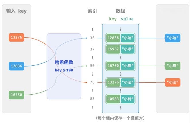 算法与数据结构——哈希表