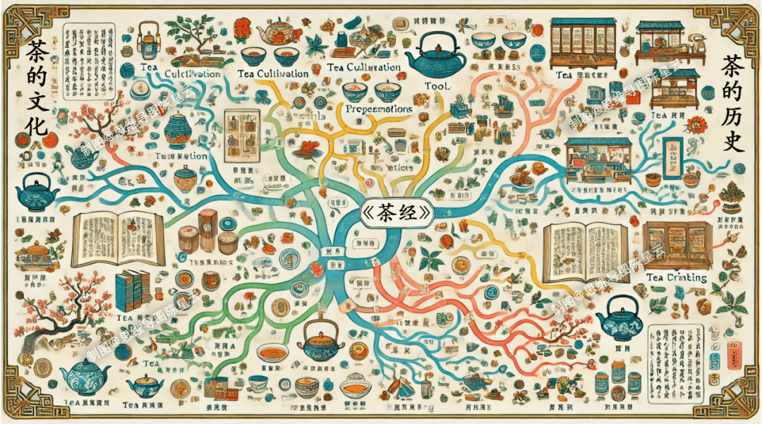 世界首部茶叶专著《茶经》思维导图