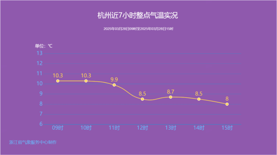 狂降26.6℃！全国降温最强！浙江人挺住，反转还要来