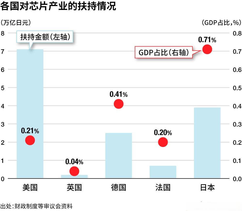 日本大力投资，扶持芯片产业