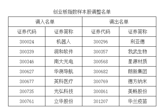 A股核心指数迎重大调整：深证成指、创业板指等样本股变更