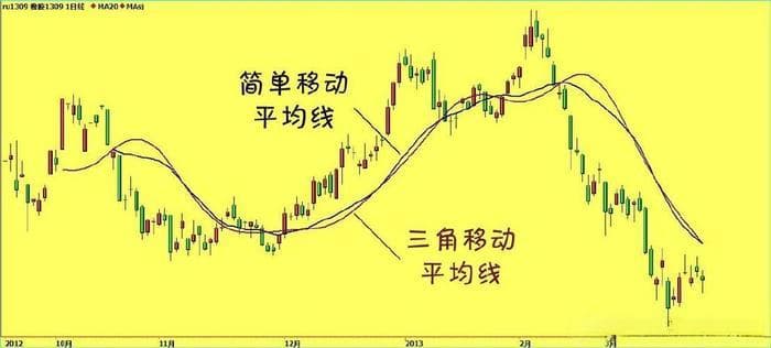 炒伦敦金的常用技术指标解析