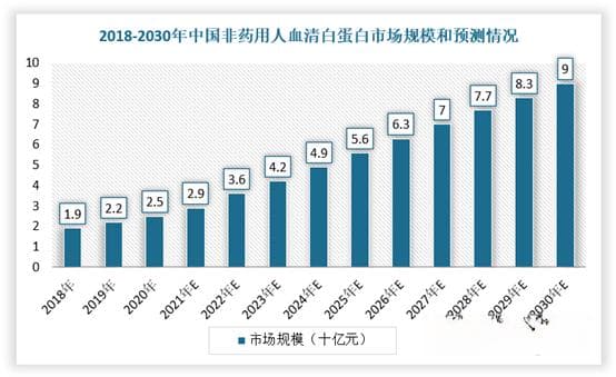 我国人血清白蛋白行业分析：多因素致供需缺口大 2025年市场规模将超400亿