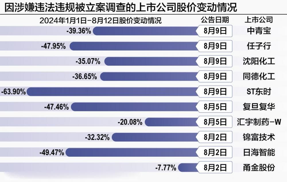 A股市场出清再加速 8月已有10家上市公司被立案，剑指信披违法违规