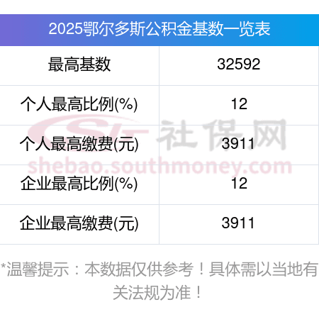 鄂尔多斯公积金缴存基数和比例各是多少？2025个人一个月交多少钱？