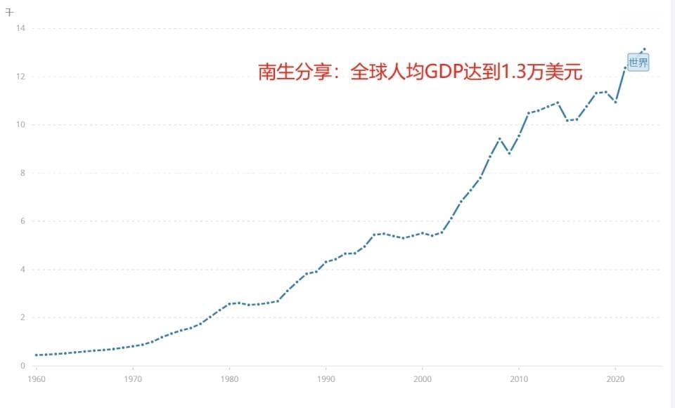 全球人均GDP榜单出炉！中、美、俄、印、越南、乌克兰等国成绩如何呢？