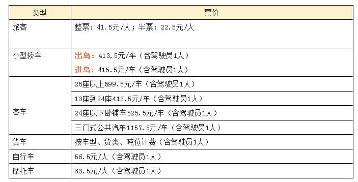 2025春运琼州海峡：运力增24%，小车减免10元