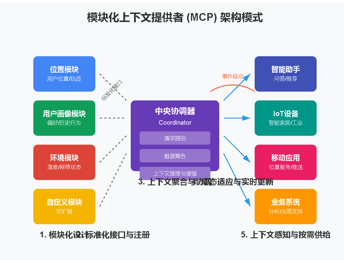 MCP（Modular Context Provider）的核心原理