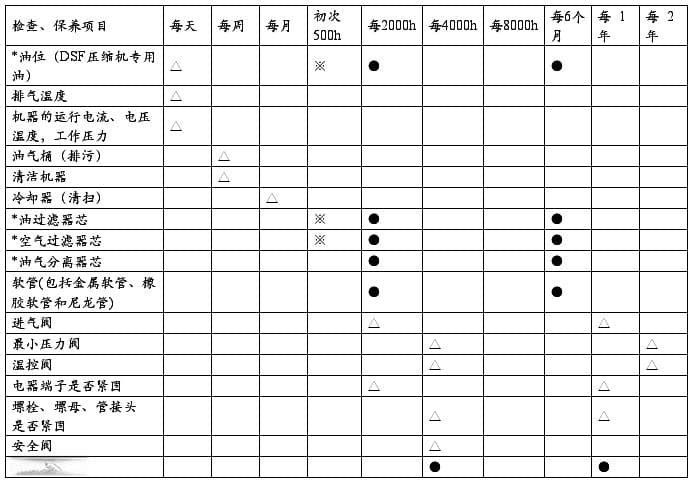 空气压缩机维护保养计划一览表