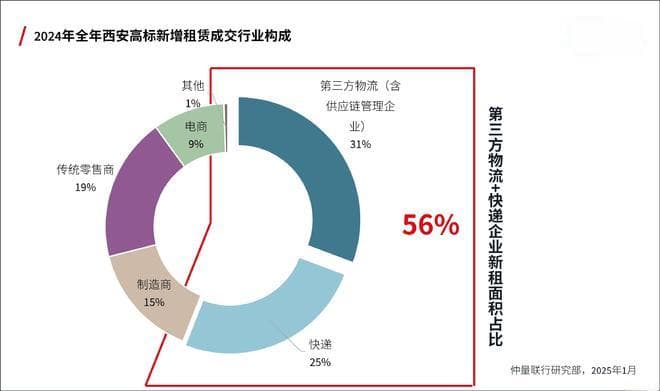 仲量联行发布《2024年西安商业与物流地产市场报告》