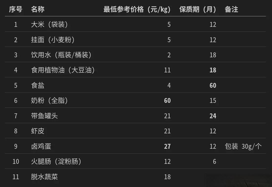 末日生存食物储备指南：普通人也能建立的半年食物储备方案