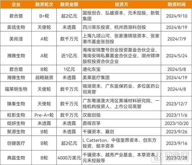 重组胶原蛋白大爆发，稀缺的三类证获批高峰即将到来？