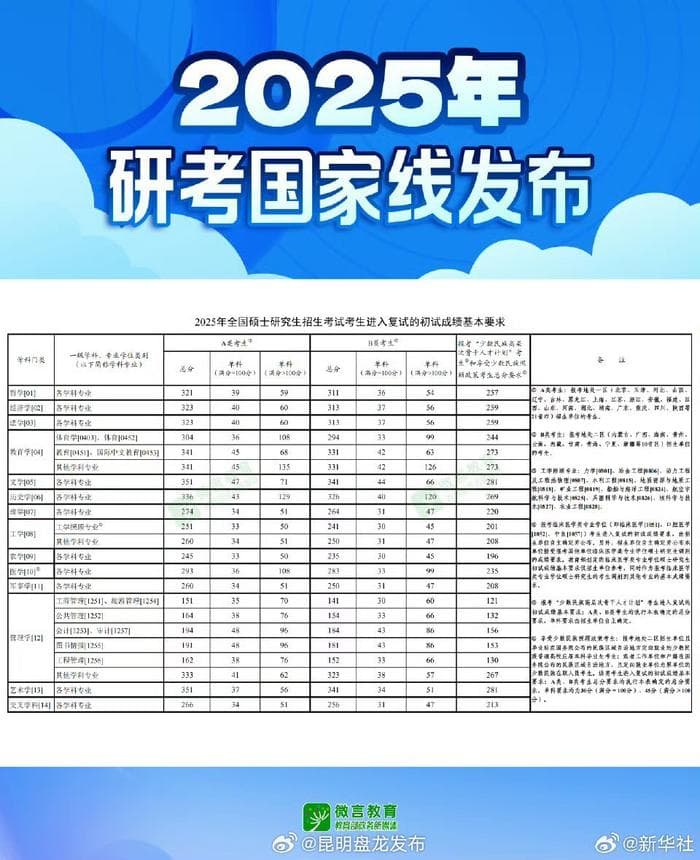 转存！教育部发布2025考研国家线
