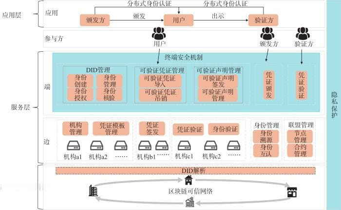 基于隐私保护的分布式数字身份认证技术研究及实践探索