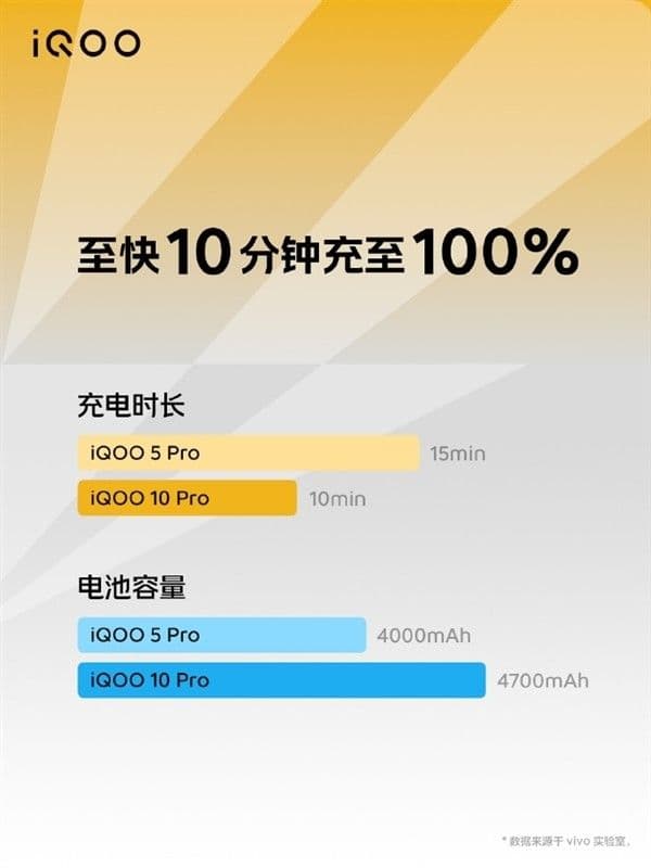 工信部将推动统一手机快充标准，iQOO 10已实现200W超级快充