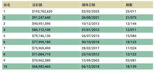 一夜暴富！香港幸运儿独中1.93亿六合彩，打破两大纪录！