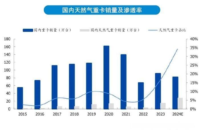 LNG在车用燃料领域正加速替代柴油