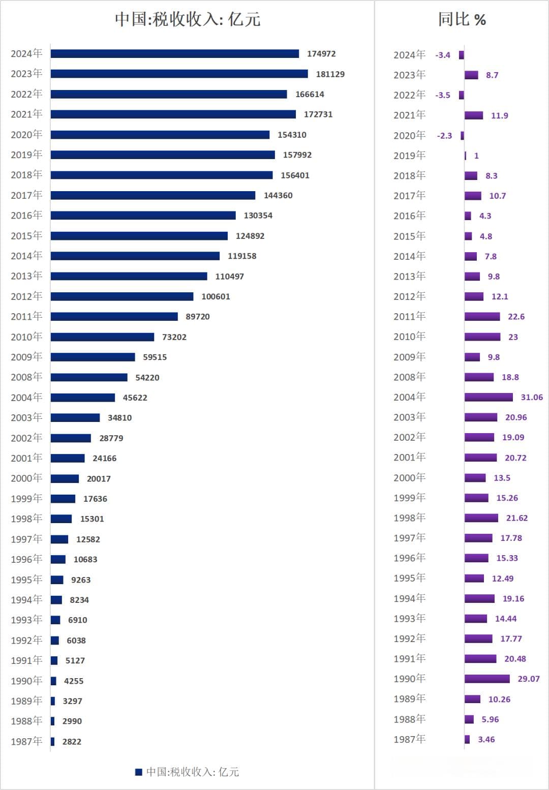 2024年中国税收收入17.50万亿元，同比下降3.4%，多个税种连续下降