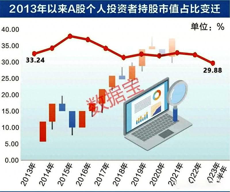 中国股市：个人投资者数量剧增，持股市值比例剧降，这是为何？