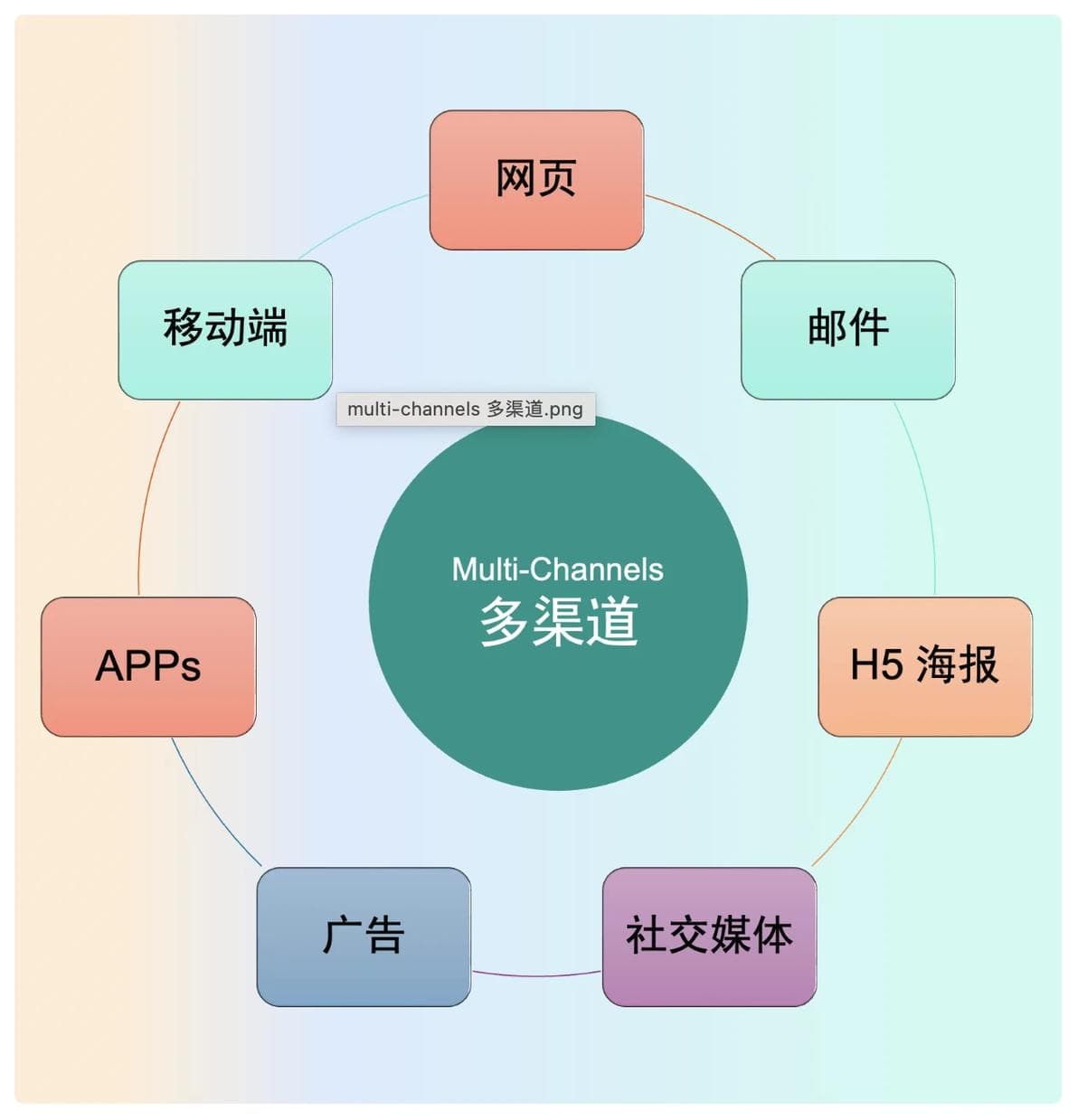 建立 AI 内容中台 ，结构化内容是成功的关键