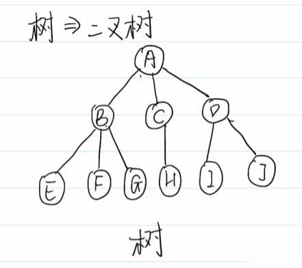 【数据结构】树、森林与二叉树的转换（含详细图解）