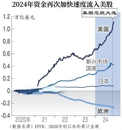 数据：美国股市总市值占世界一半，是本国GDP的2.2倍