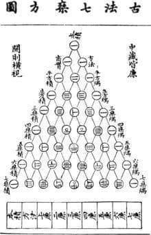 中国古代天文学的代数推算方法
