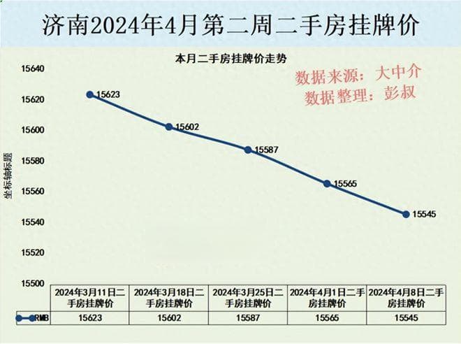 济南楼市全军覆没，济南房价连跌，济南楼市4月第二周分析