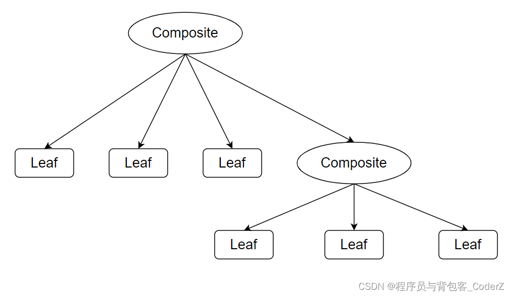 C++设计模式——Composite组合模式