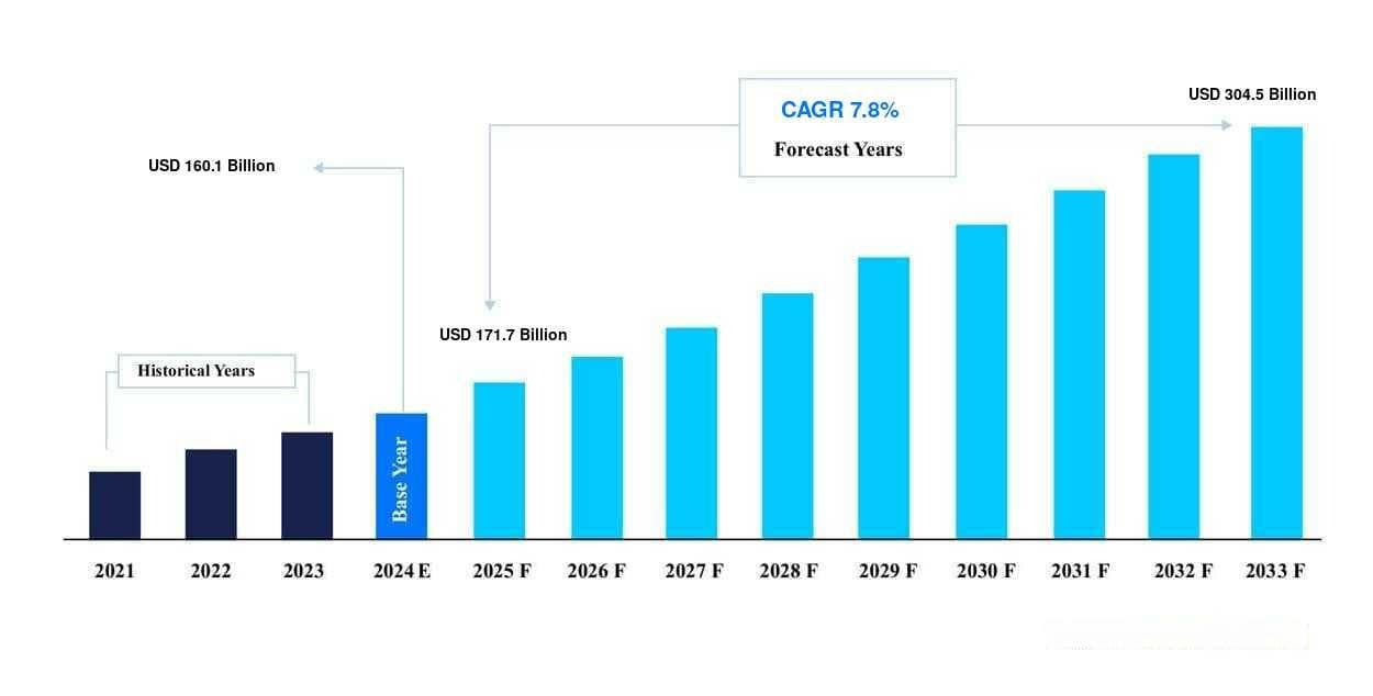 氨市场规模、增长、趋势、应用、分析和预测 2033
