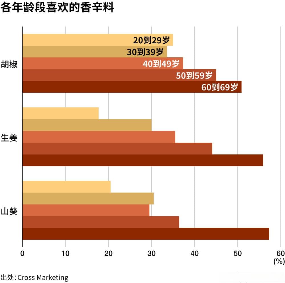 日本人最喜欢的香辛料是胡椒