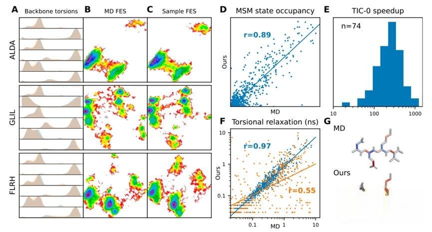 MIT最新研究：MDGen实现分子动力学轨迹的生成式建模