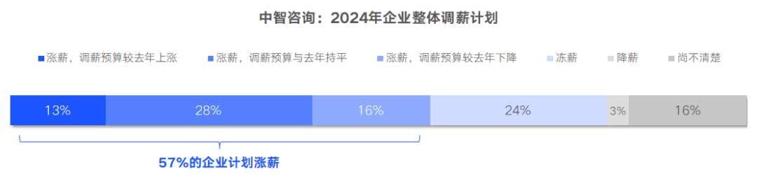 2024就业有哪些新趋势？薪资如何？来看答案→