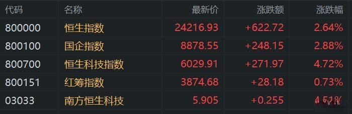 港股午评：大幅上扬！恒指涨2.64%刷新阶段新高，科技股、金融股集体拉升